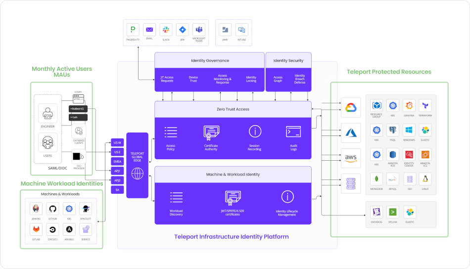 Teleport Identity Platform