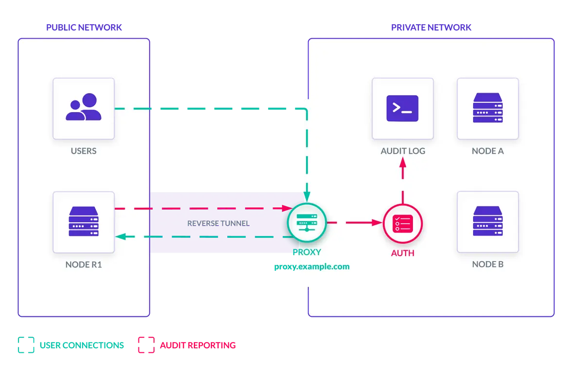 Teleport remote nodes via reverse tunnel