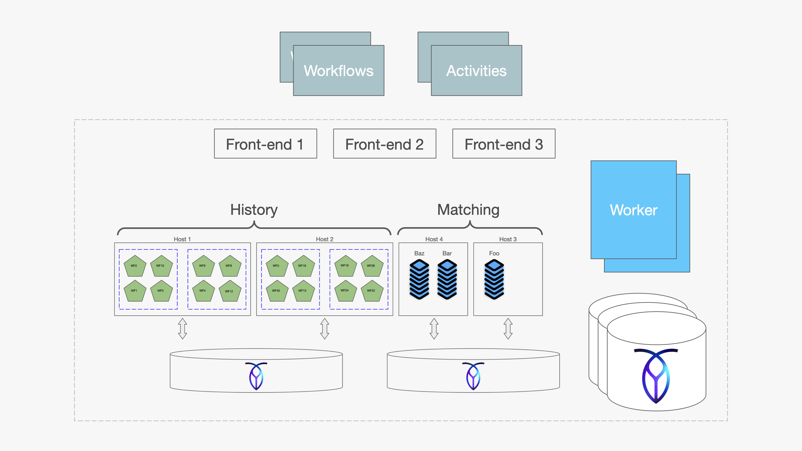 Temporal cluster architecture with CockroachDB