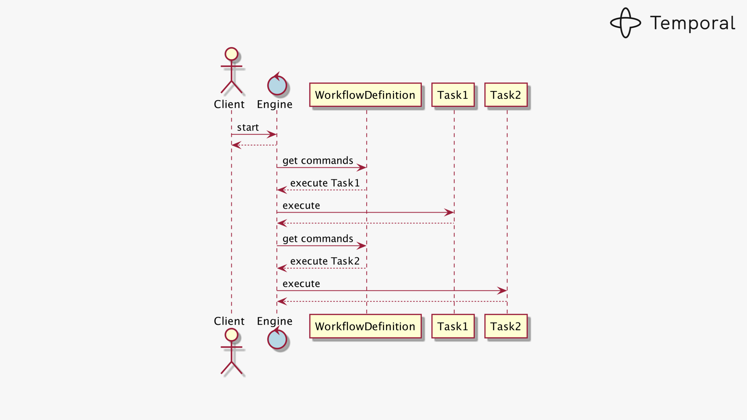 Temporal workflow state machine