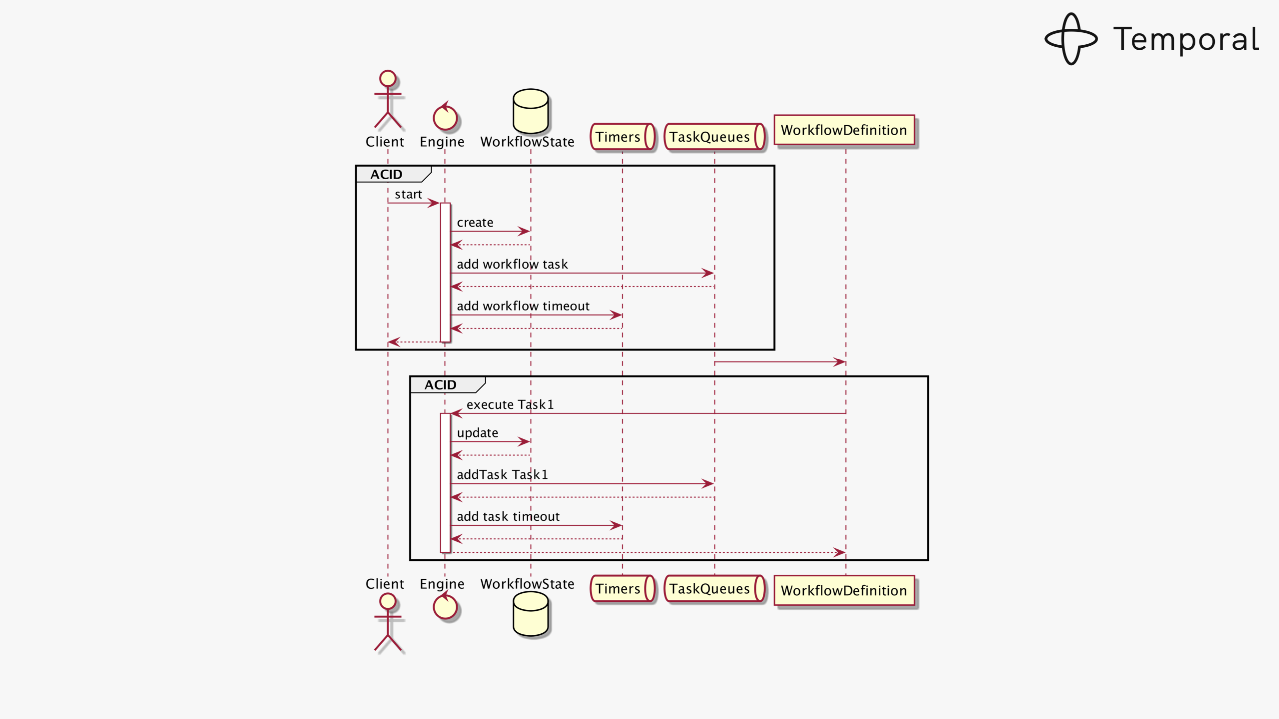 Temporal transactional updates
