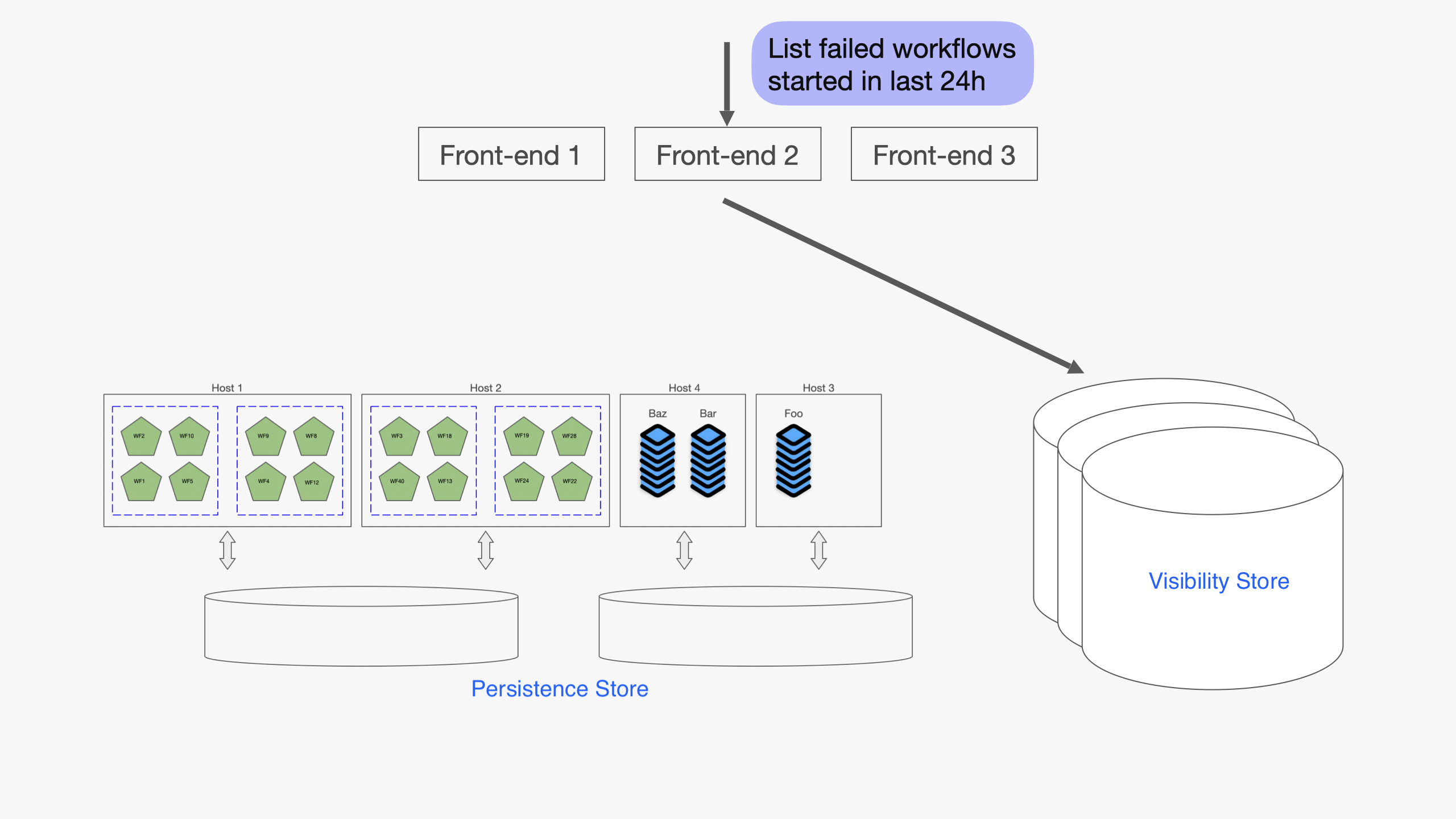 Temporal workflow visibility